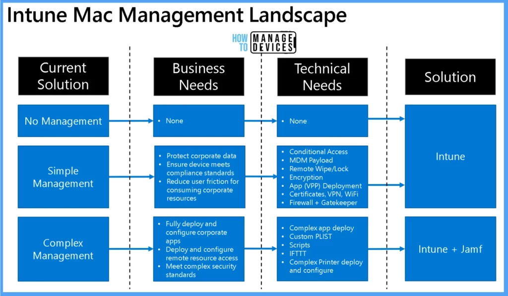 macOS Devices Migration Framework to Intune from Jamf Kandji JumpCloud Platforms Fig. 1